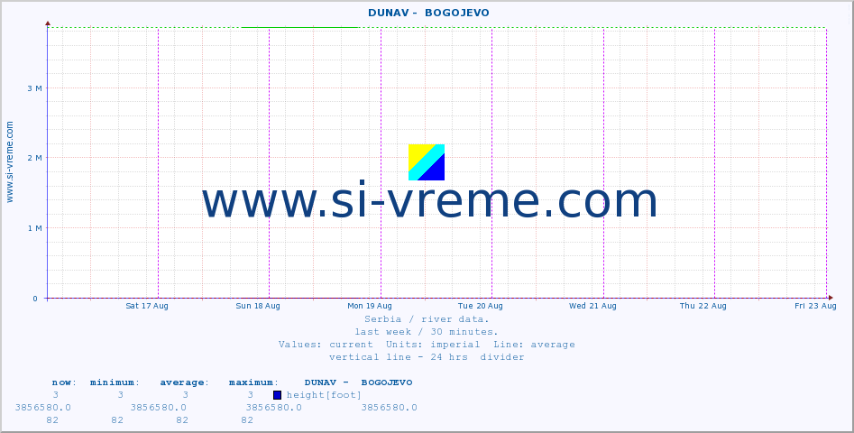  ::  DUNAV -  BOGOJEVO :: height |  |  :: last week / 30 minutes.