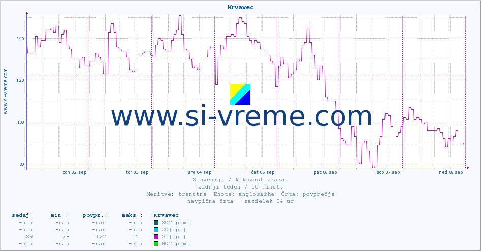 POVPREČJE :: Krvavec :: SO2 | CO | O3 | NO2 :: zadnji teden / 30 minut.
