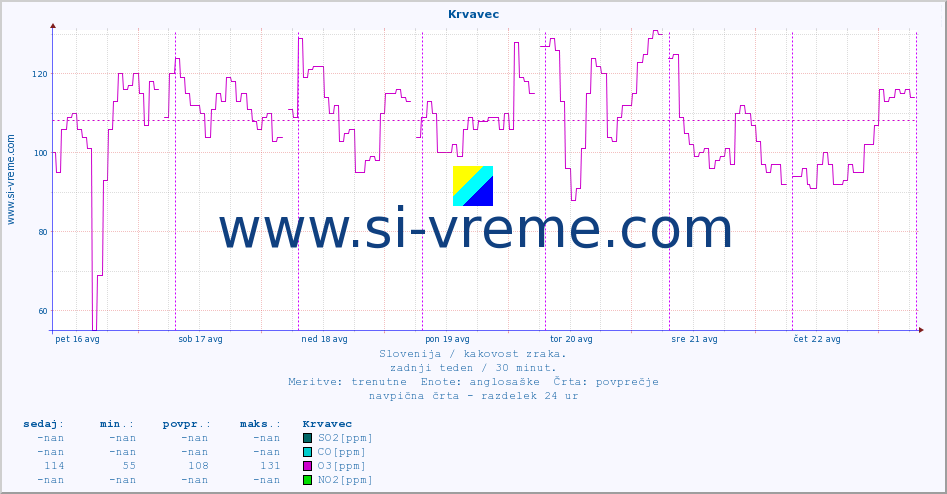 POVPREČJE :: Krvavec :: SO2 | CO | O3 | NO2 :: zadnji teden / 30 minut.