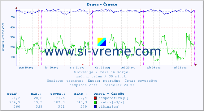 POVPREČJE :: Drava - Črneče :: temperatura | pretok | višina :: zadnji teden / 30 minut.