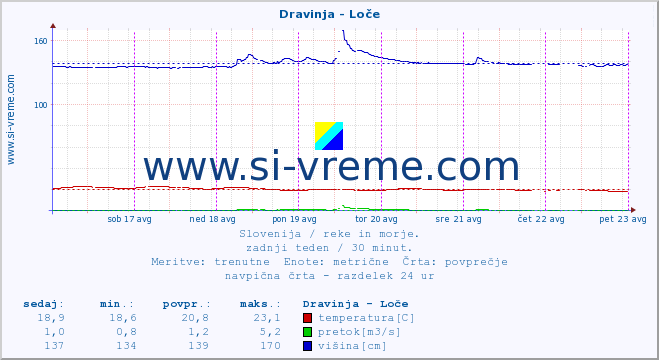 POVPREČJE :: Dravinja - Loče :: temperatura | pretok | višina :: zadnji teden / 30 minut.