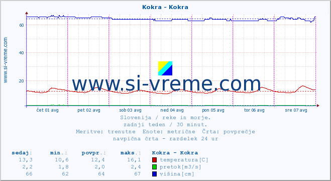 POVPREČJE :: Kokra - Kokra :: temperatura | pretok | višina :: zadnji teden / 30 minut.