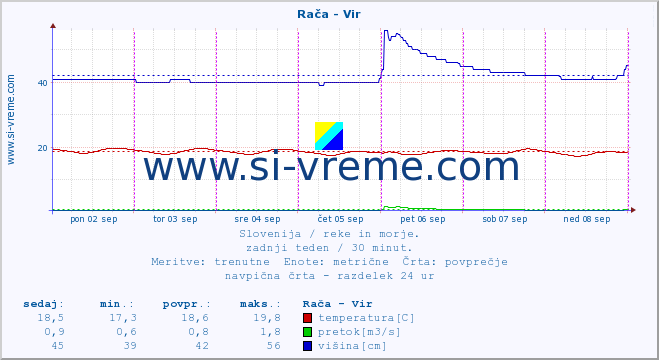 POVPREČJE :: Rača - Vir :: temperatura | pretok | višina :: zadnji teden / 30 minut.