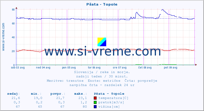 POVPREČJE :: Pšata - Topole :: temperatura | pretok | višina :: zadnji teden / 30 minut.