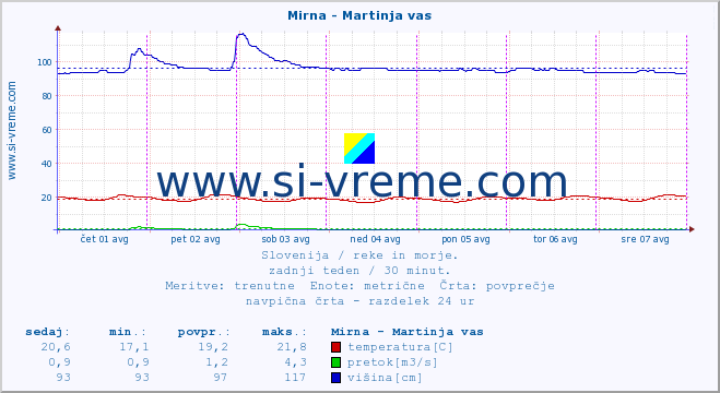 POVPREČJE :: Mirna - Martinja vas :: temperatura | pretok | višina :: zadnji teden / 30 minut.