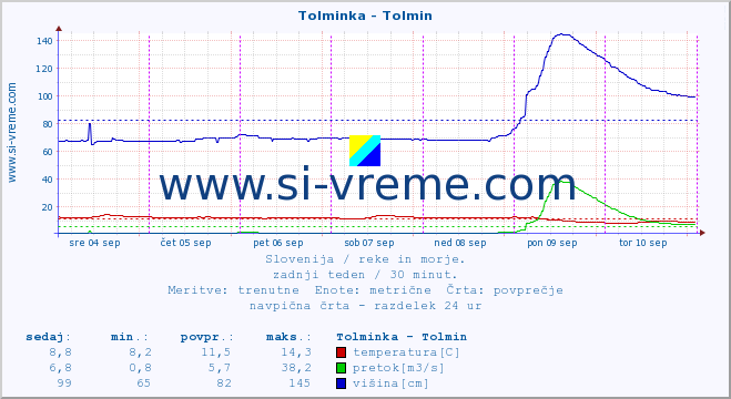 POVPREČJE :: Tolminka - Tolmin :: temperatura | pretok | višina :: zadnji teden / 30 minut.