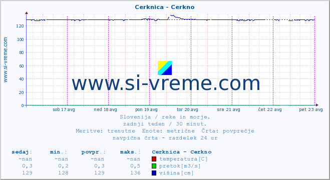 POVPREČJE :: Cerknica - Cerkno :: temperatura | pretok | višina :: zadnji teden / 30 minut.