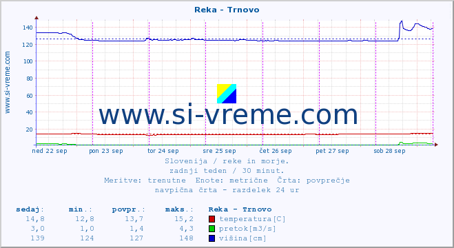 POVPREČJE :: Reka - Trnovo :: temperatura | pretok | višina :: zadnji teden / 30 minut.