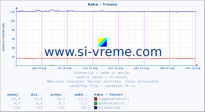 POVPREČJE :: Reka - Trnovo :: temperatura | pretok | višina :: zadnji teden / 30 minut.