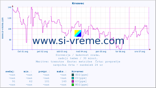 POVPREČJE :: Krvavec :: SO2 | CO | O3 | NO2 :: zadnji teden / 30 minut.