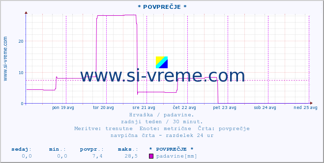 POVPREČJE :: * POVPREČJE * :: padavine :: zadnji teden / 30 minut.