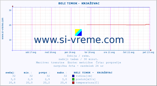 POVPREČJE ::  BELI TIMOK -  KNJAŽEVAC :: višina | pretok | temperatura :: zadnji teden / 30 minut.