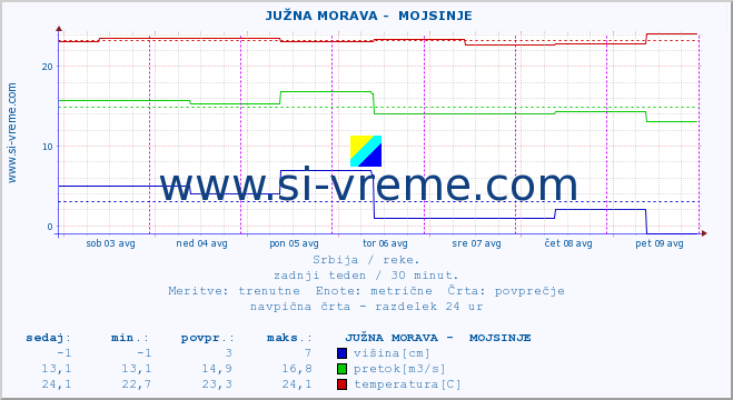 POVPREČJE ::  JUŽNA MORAVA -  MOJSINJE :: višina | pretok | temperatura :: zadnji teden / 30 minut.