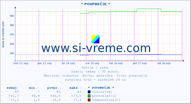 POVPREČJE ::  NERA -  VRAČEV GAJ :: višina | pretok | temperatura :: zadnji teden / 30 minut.