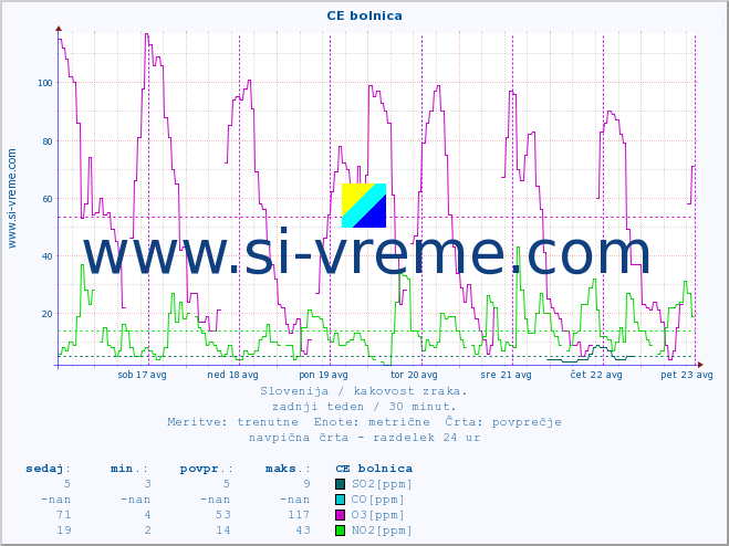 POVPREČJE :: CE bolnica :: SO2 | CO | O3 | NO2 :: zadnji teden / 30 minut.