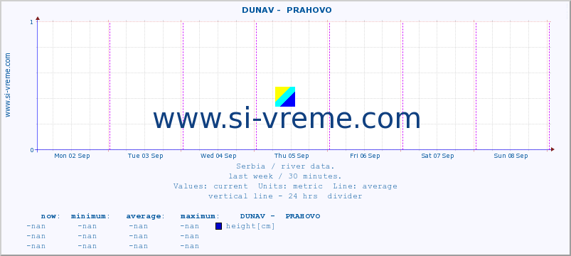  ::  DUNAV -  PRAHOVO :: height |  |  :: last week / 30 minutes.