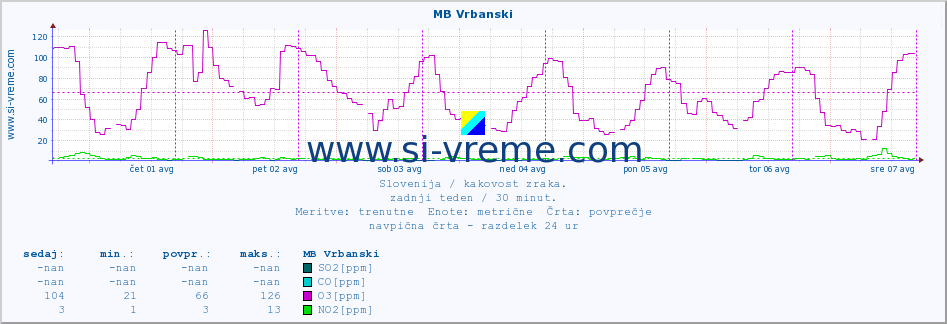 POVPREČJE :: MB Vrbanski :: SO2 | CO | O3 | NO2 :: zadnji teden / 30 minut.