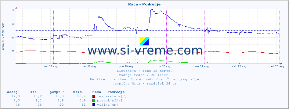 POVPREČJE :: Rača - Podrečje :: temperatura | pretok | višina :: zadnji teden / 30 minut.