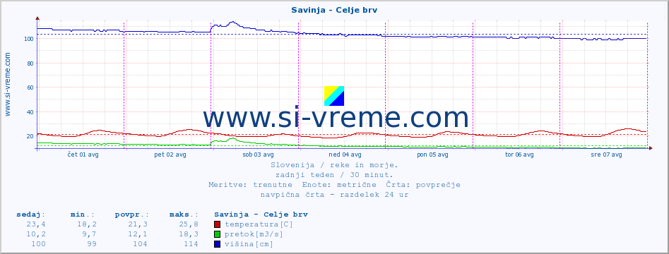 POVPREČJE :: Savinja - Celje brv :: temperatura | pretok | višina :: zadnji teden / 30 minut.