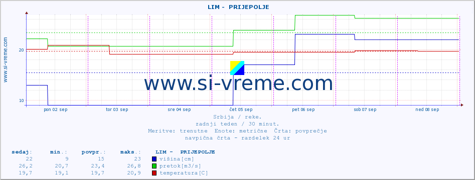 POVPREČJE ::  LIM -  PRIJEPOLJE :: višina | pretok | temperatura :: zadnji teden / 30 minut.