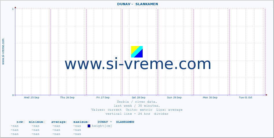  ::  DUNAV -  SLANKAMEN :: height |  |  :: last week / 30 minutes.