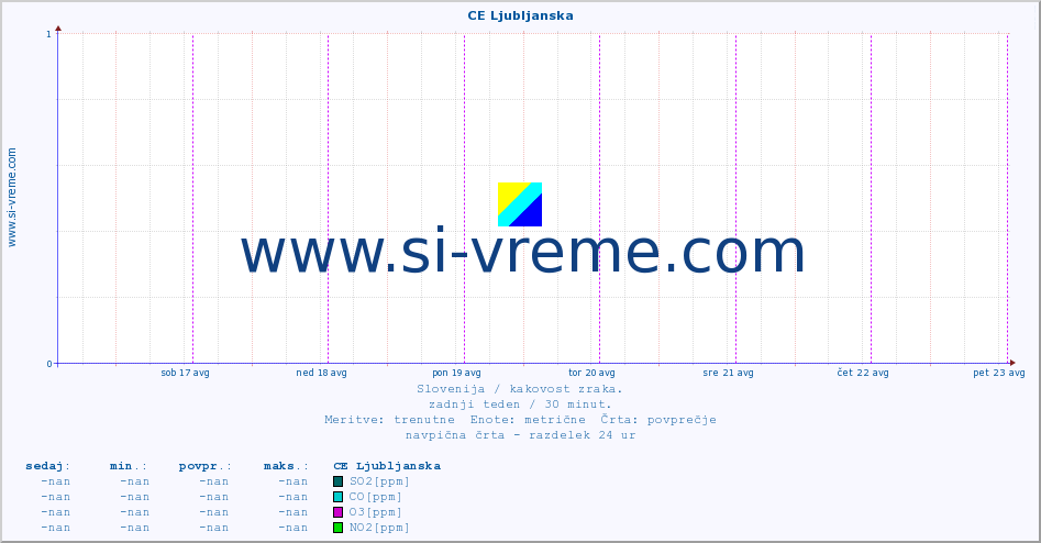 POVPREČJE :: CE Ljubljanska :: SO2 | CO | O3 | NO2 :: zadnji teden / 30 minut.
