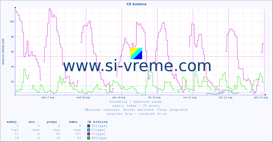 POVPREČJE :: CE bolnica :: SO2 | CO | O3 | NO2 :: zadnji teden / 30 minut.