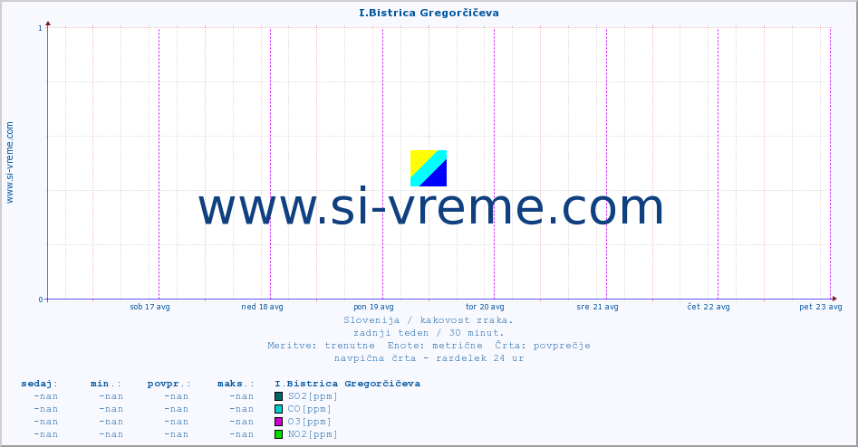 POVPREČJE :: I.Bistrica Gregorčičeva :: SO2 | CO | O3 | NO2 :: zadnji teden / 30 minut.