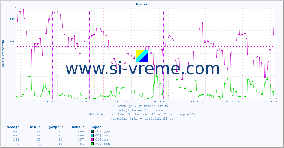POVPREČJE :: Koper :: SO2 | CO | O3 | NO2 :: zadnji teden / 30 minut.
