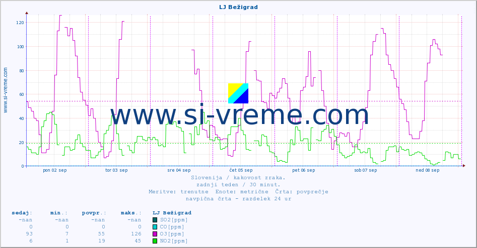 POVPREČJE :: LJ Bežigrad :: SO2 | CO | O3 | NO2 :: zadnji teden / 30 minut.