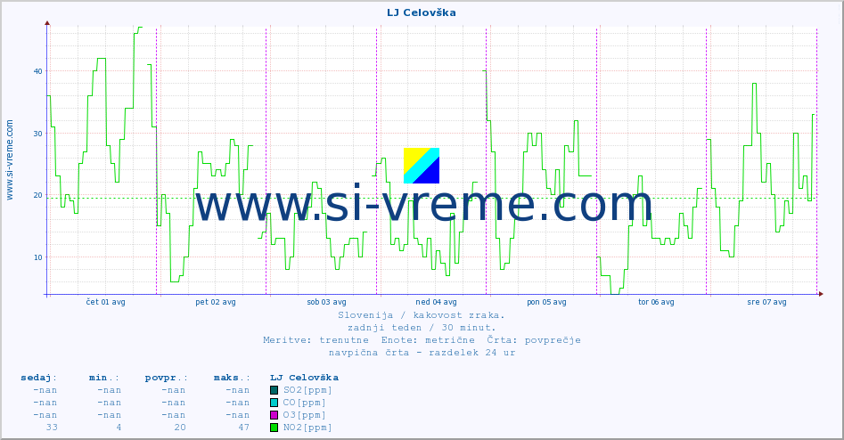 POVPREČJE :: LJ Celovška :: SO2 | CO | O3 | NO2 :: zadnji teden / 30 minut.