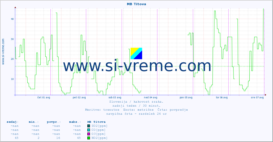 POVPREČJE :: MB Titova :: SO2 | CO | O3 | NO2 :: zadnji teden / 30 minut.