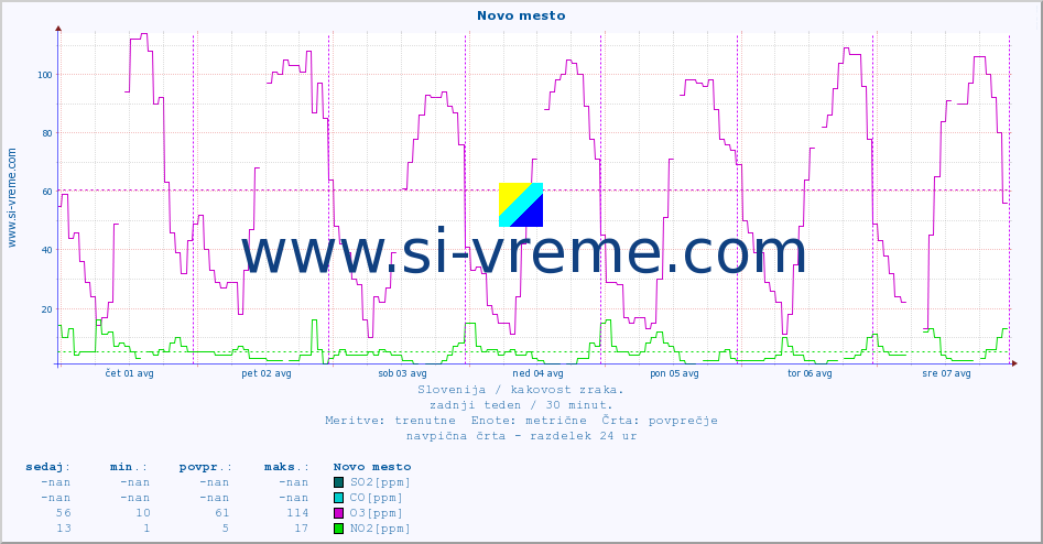 POVPREČJE :: Novo mesto :: SO2 | CO | O3 | NO2 :: zadnji teden / 30 minut.