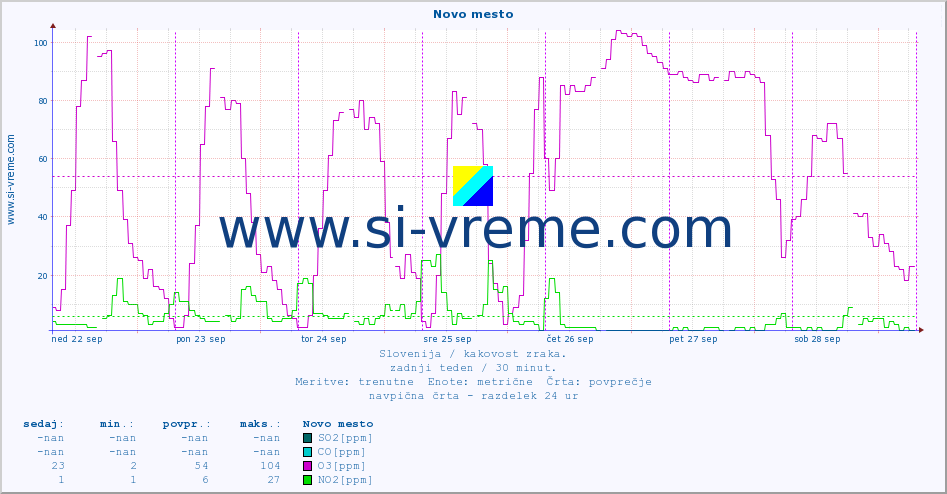 POVPREČJE :: Novo mesto :: SO2 | CO | O3 | NO2 :: zadnji teden / 30 minut.