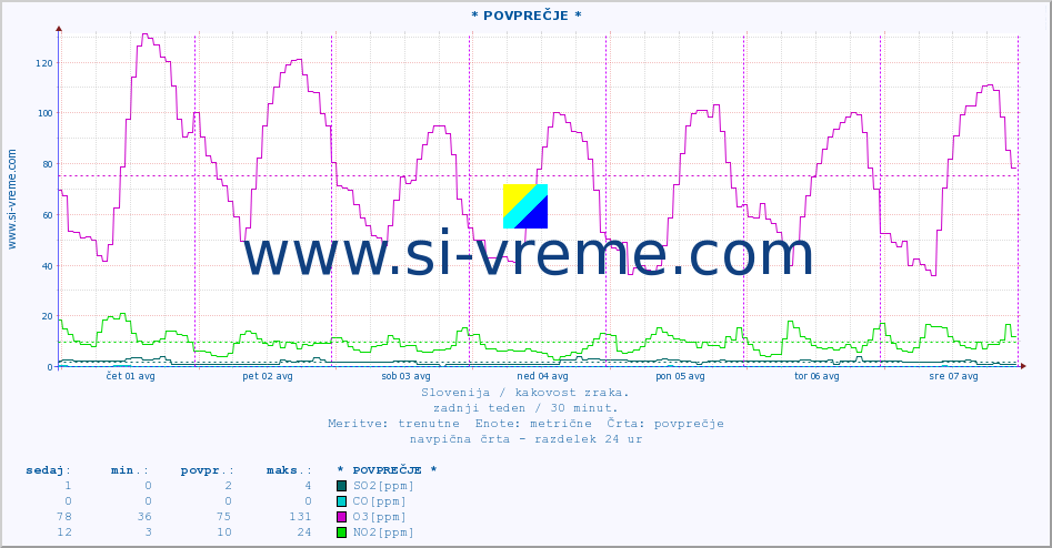POVPREČJE :: * POVPREČJE * :: SO2 | CO | O3 | NO2 :: zadnji teden / 30 minut.