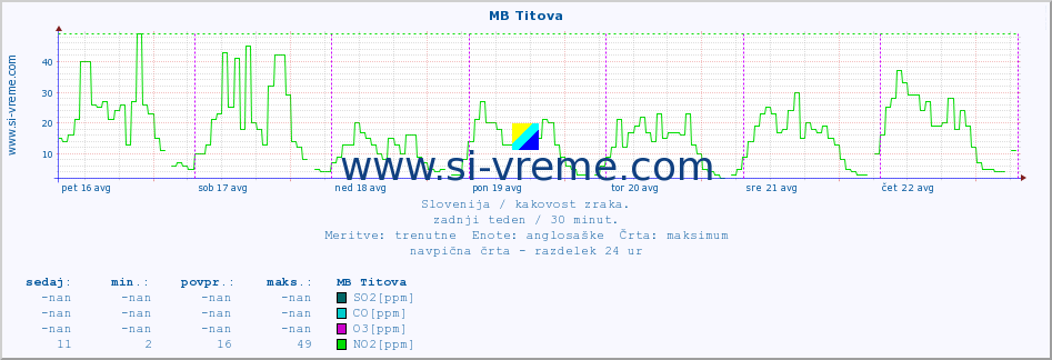 POVPREČJE :: MB Titova :: SO2 | CO | O3 | NO2 :: zadnji teden / 30 minut.