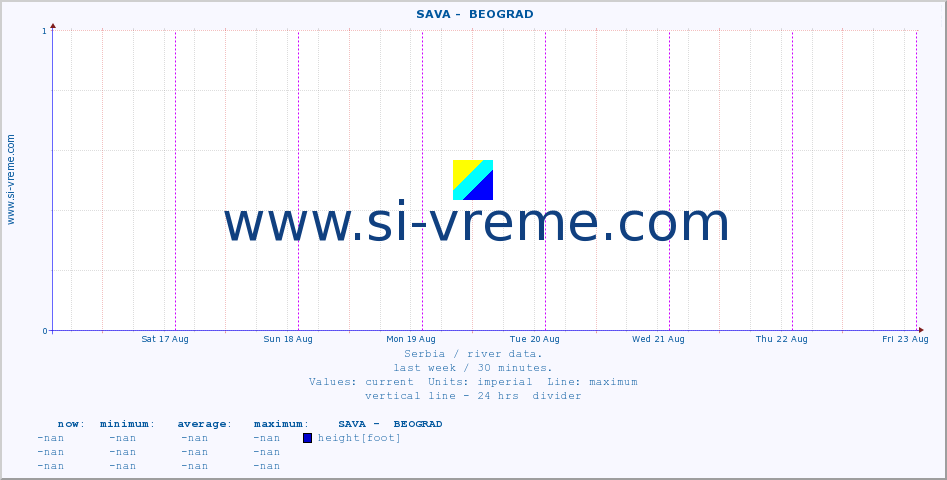  ::  SAVA -  BEOGRAD :: height |  |  :: last week / 30 minutes.