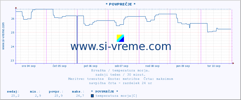 POVPREČJE :: * POVPREČJE * :: temperatura morja :: zadnji teden / 30 minut.