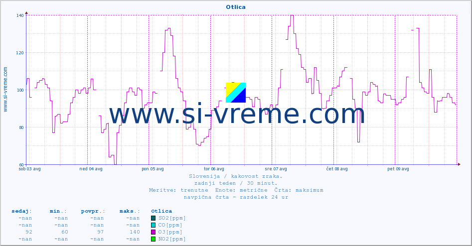 POVPREČJE :: Otlica :: SO2 | CO | O3 | NO2 :: zadnji teden / 30 minut.