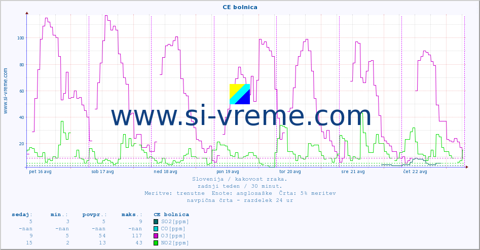 POVPREČJE :: CE bolnica :: SO2 | CO | O3 | NO2 :: zadnji teden / 30 minut.
