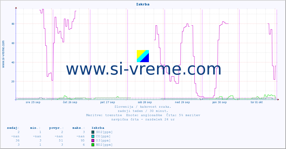 POVPREČJE :: Iskrba :: SO2 | CO | O3 | NO2 :: zadnji teden / 30 minut.