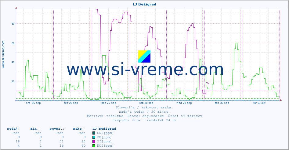 POVPREČJE :: LJ Bežigrad :: SO2 | CO | O3 | NO2 :: zadnji teden / 30 minut.