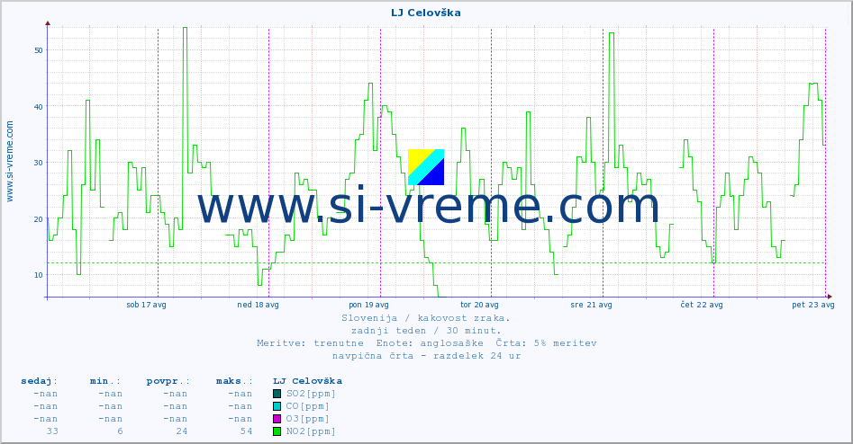 POVPREČJE :: LJ Celovška :: SO2 | CO | O3 | NO2 :: zadnji teden / 30 minut.