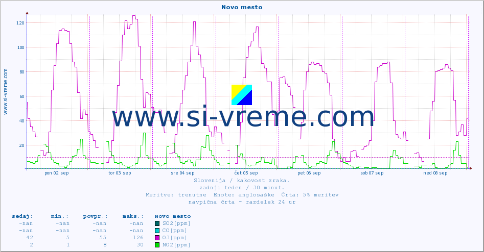 POVPREČJE :: Novo mesto :: SO2 | CO | O3 | NO2 :: zadnji teden / 30 minut.