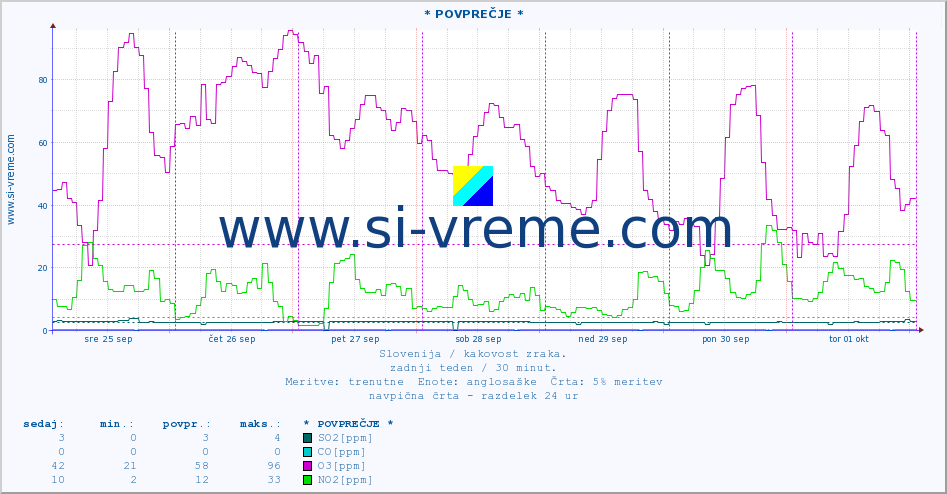 POVPREČJE :: * POVPREČJE * :: SO2 | CO | O3 | NO2 :: zadnji teden / 30 minut.