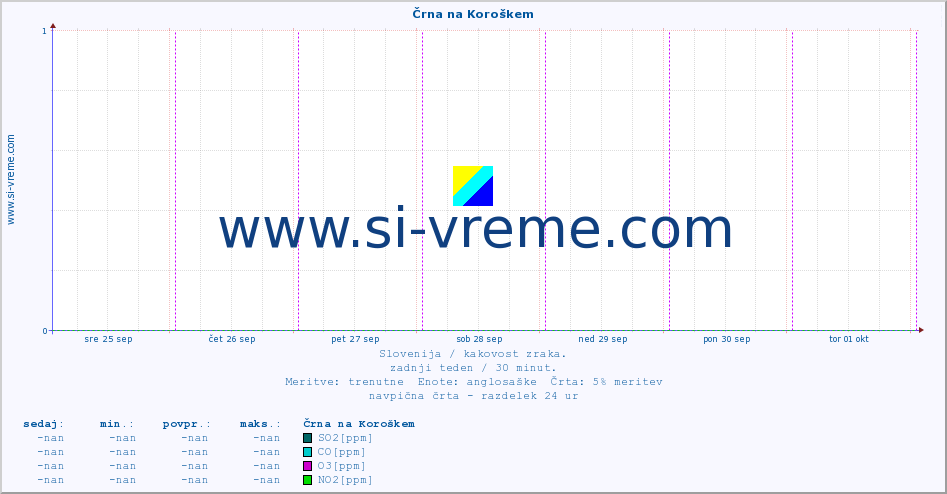 POVPREČJE :: Črna na Koroškem :: SO2 | CO | O3 | NO2 :: zadnji teden / 30 minut.