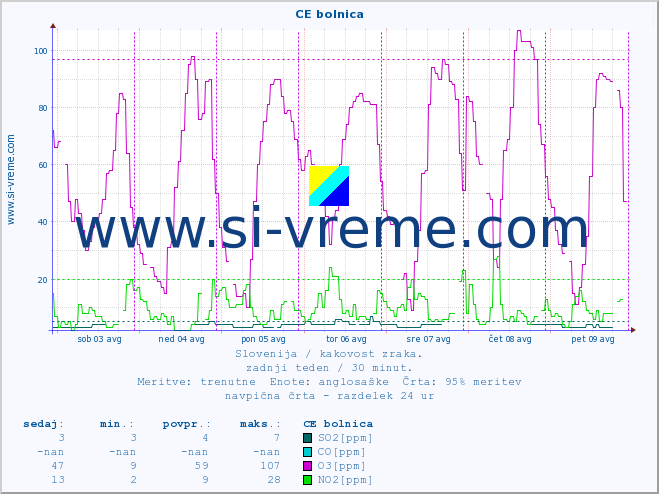 POVPREČJE :: CE bolnica :: SO2 | CO | O3 | NO2 :: zadnji teden / 30 minut.