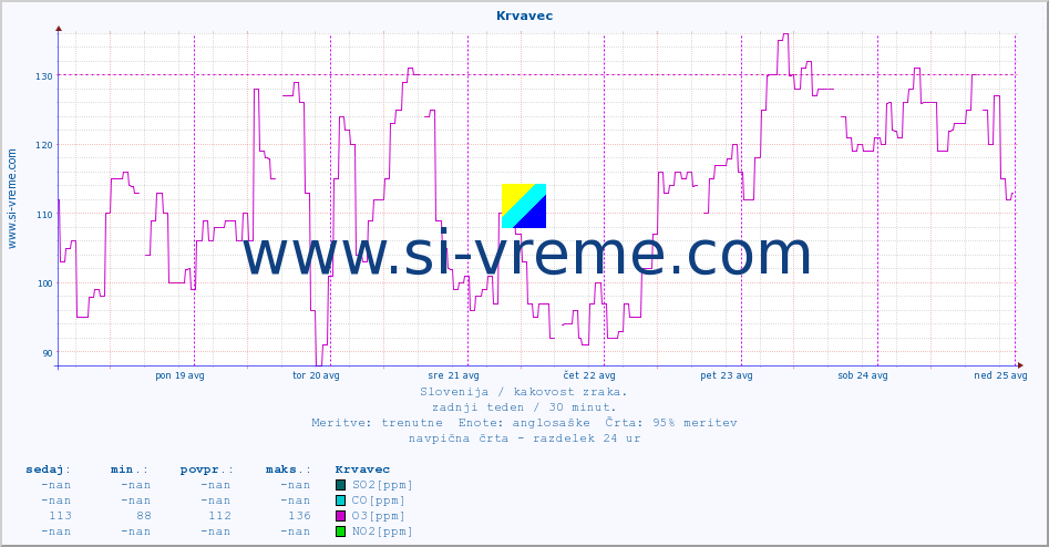 POVPREČJE :: Krvavec :: SO2 | CO | O3 | NO2 :: zadnji teden / 30 minut.