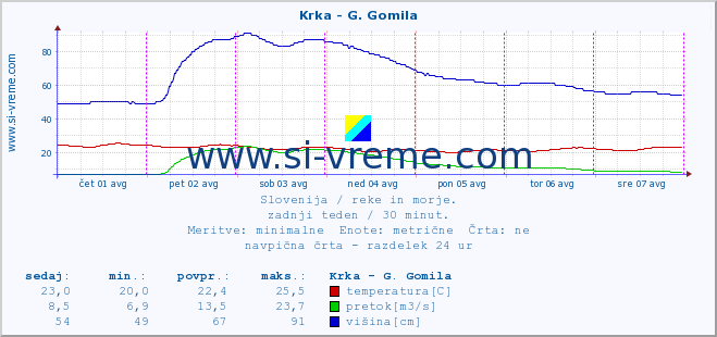 POVPREČJE :: Krka - G. Gomila :: temperatura | pretok | višina :: zadnji teden / 30 minut.