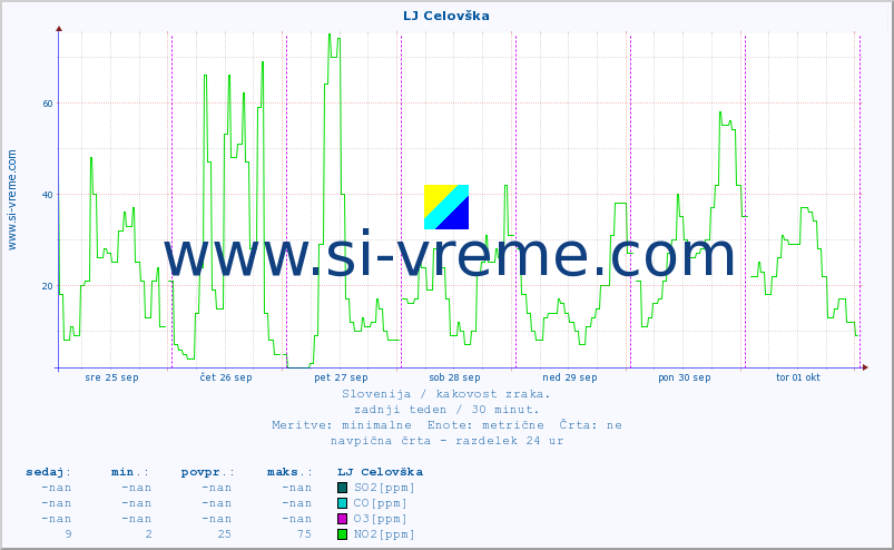 POVPREČJE :: LJ Celovška :: SO2 | CO | O3 | NO2 :: zadnji teden / 30 minut.